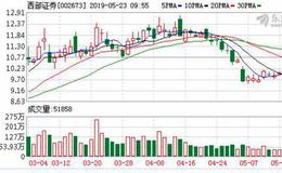 中小券商如何备战科创板？西部证券聚焦局部谋突围