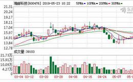 国产软件板块高开 湘邮科技(600476-CN)等股涨停