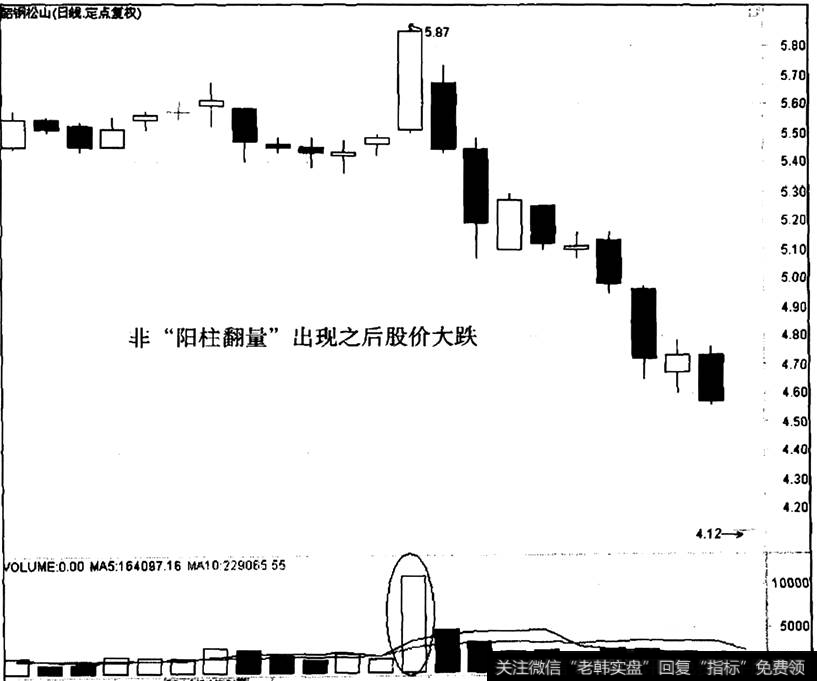 韶钢松山出现“阳柱翻量”之后的走势