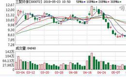 三聚环保：连续4日融资净偿还累计6477.57万元（05-22）