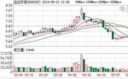 <em>远达环保</em>：融资净偿还70.75万元，融资余额3.58亿元（05-22）