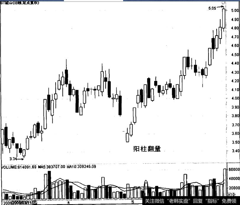 ST能山出现“阳柱翻量”之后的走势