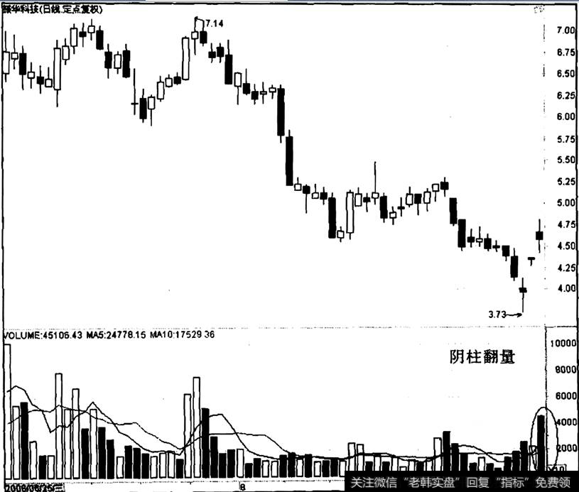 振华科技出现“阴柱翻量”