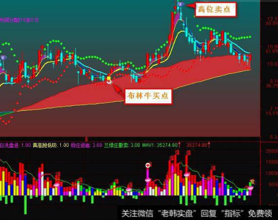 大智慧预测涨停指标