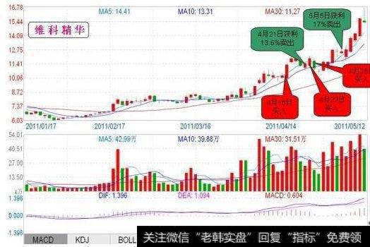 大智慧目标出现指标