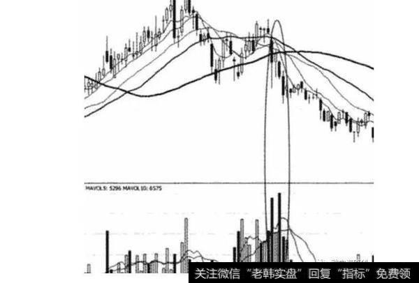 高位区出现了振荡走势