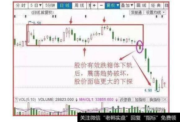 实体阴线跌穿下方平台支撑