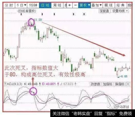 KDJ指标在数值80上方发出死叉