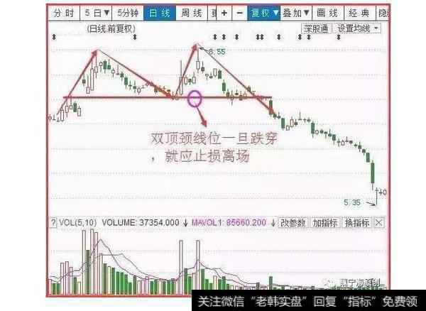 跌穿颈线就要果断出局