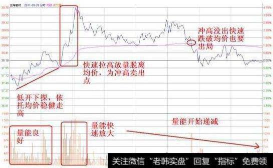 大智慧操作拉升买卖顶部主图指标