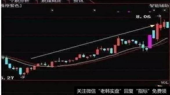 大智慧中期短底支撑主图指标