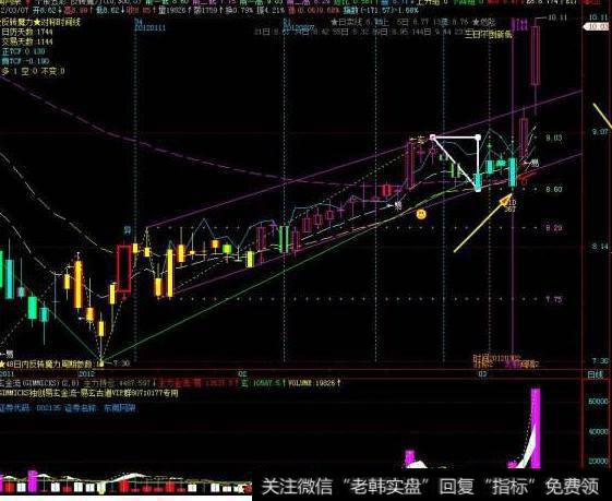 大智慧黑马绝技指标