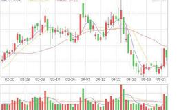 大智慧持币<em>抄底王</em>指标公式源码具体解析