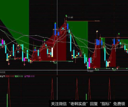 大智慧顶部底部主图指标