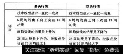 我们以表格的形式回顾了直效技术分析观念——多空行情特征，投资人对于大盘或持仓个股走势是处于多头还是空头，只要简单的对照该表就可以加以判断。