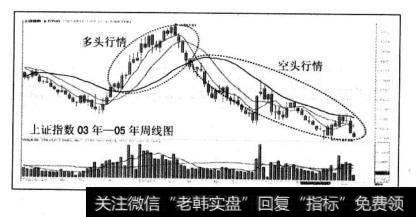 举例2003年底开始的涨升行情运行到2004年2月初，从上证指数周线我们可以确定其为一轮多头行情，这样我们应该提高对行情涨升的预期。