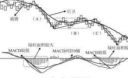 三类买卖点的研判方法