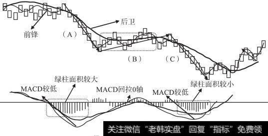 用MACD判断背驰的方法