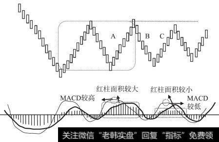 盘整背驰（C段不上破走势中枢）