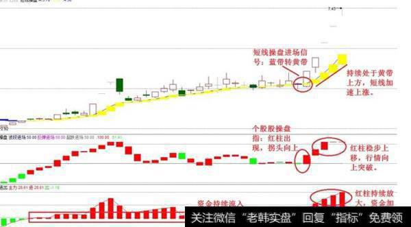 大智慧黄金四区主图指标