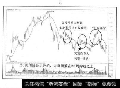 2002年以来指数实际上已经出现过三次直效技术分析多头行情的走势