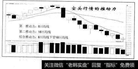 多头特征前提下，空头行情的推动是遵循这样的顺序：日线6日均线的短线卖出机会出现-18日均线的卖出机会出现（过程中6日均线下穿18日均线）-周线6周均线下穿13周均线-26周均线走空，指数在26周均线下方运行；同时6日均量线在36日均量线下方运行，量能上加以配合。