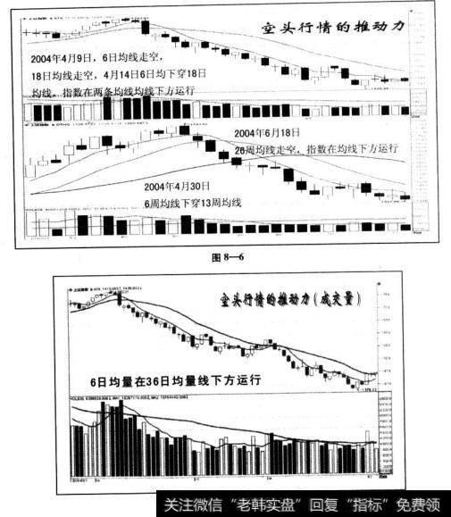 多头特征前提下，空头行情的推动是遵循这样的顺序：日线6日均线的短线卖出机会出现-18日均线的卖出机会出现（过程中6日均线下穿18日均线）-周线6周均线下穿13周均线-26周均线走空，指数在26周均线下方运行；同时6日均量线在36日均量线下方运行，量能上加以配合。