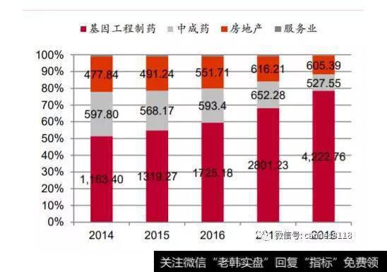 长春高新分项目收入构成