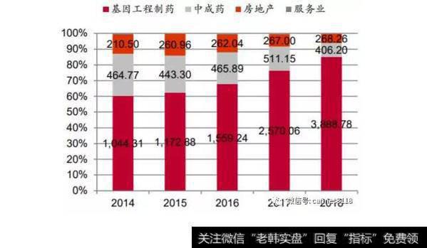 长春高新分项目毛利构成