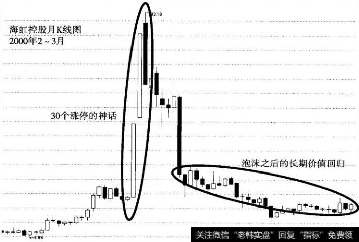 图15海虹控股涨停神话后的悲