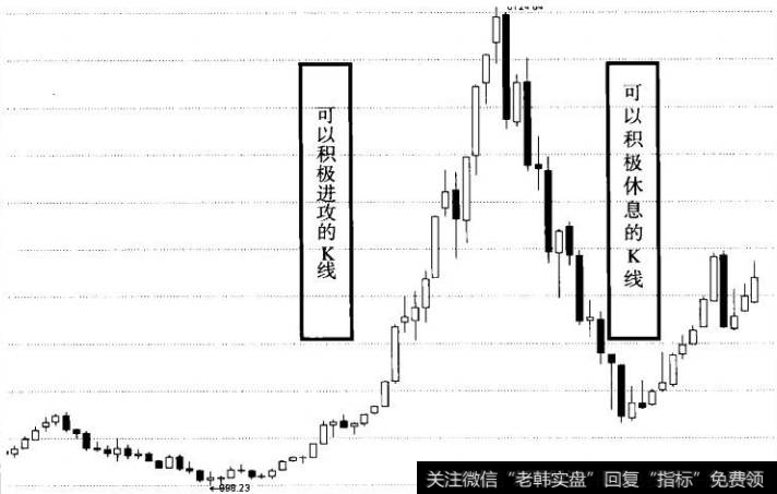 图16可以休息的K线