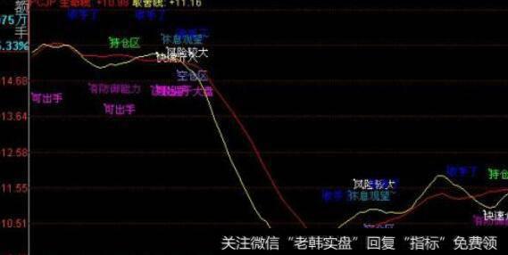 通达信斐波那契MACD指标公式源码详解