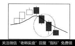 股价上涨一段后，连续两日收盘价跌破18日均价千分之四，18日均线由走多转走平或走空