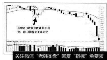 在图左边，18日线一直走多，图右边，18日均线走空股价连续两日收盘价跌破，后股价反弹到18日均线遇阻，暴跌开始。