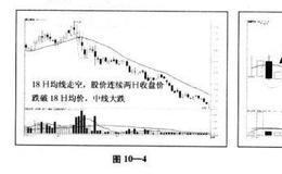 什么是“18日均线卖空”法原理？