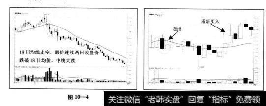 18日线走空，股价在18日线之下，拥有现金优于抱着股票。