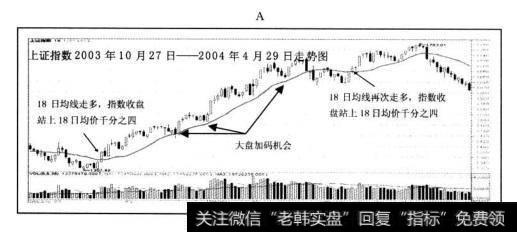 大盘“18日均线买入法”案例