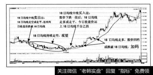 18日均线操作法基本条件回顾