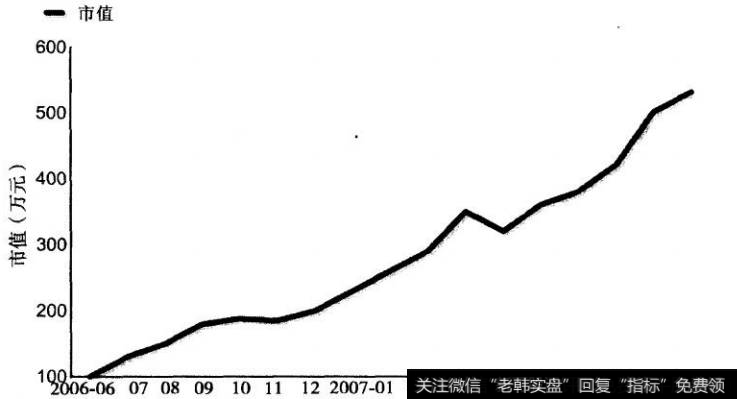 图17市值在牛市中暴增