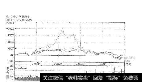 图1-1 标准普尔500、道一琼斯和纳斯达克指数5年走势图