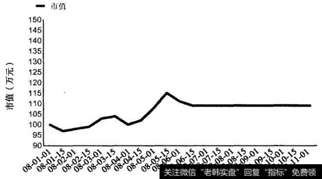 图18市值在熊市中无恙