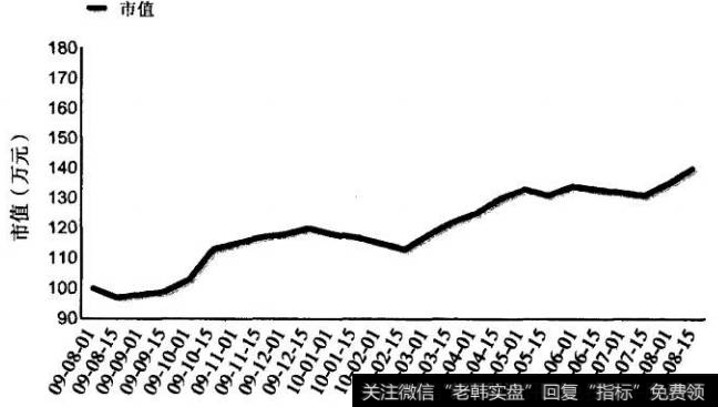 图19市值在震荡市中不倒
