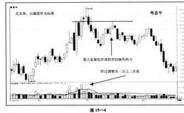 暴大量卖出法进阶修炼:暴大量还会有哪些特殊的情况?