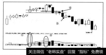 暴大量后任一根三分之二次量，视为新的卖出标准