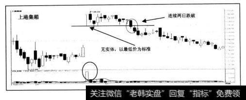 暴大量K线无实体以最低价位为标准