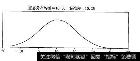 图2-1 正态分布图