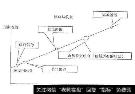 风险/收益线