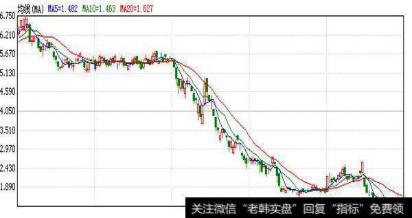 大智慧考夫曼自适应变色均线主图指标