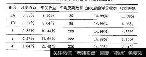 1992年法一弗股票收益研究（以递增的账面价值/市场价值比率划分的组合）