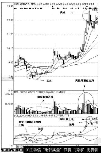 图1-1<a href='/jietaojuezhao/103685.html'>深桑达A</a> 2010年2月IH至2010年4月14日线图